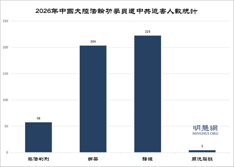 26年7月中国法轮功学员被迫害情况简报 <span>——至少58人被枉判、204人被绑架、223人被骚扰</span>