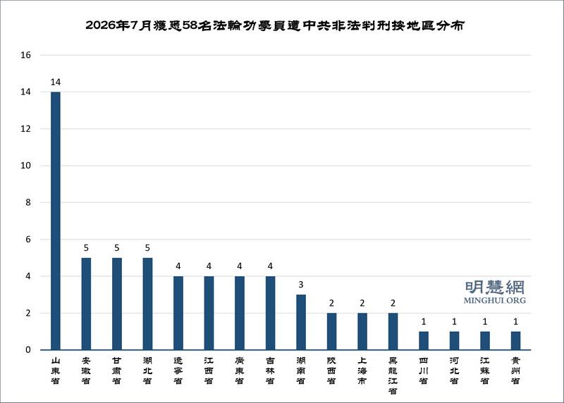 26年7月中国法轮功学员被迫害情况简报 <span>——至少58人被枉判、204人被绑架、223人被骚扰</span>