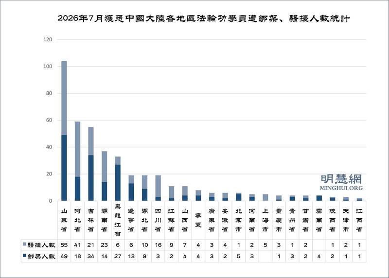 26年7月中国法轮功学员被迫害情况简报 <span>——至少58人被枉判、204人被绑架、223人被骚扰</span>
