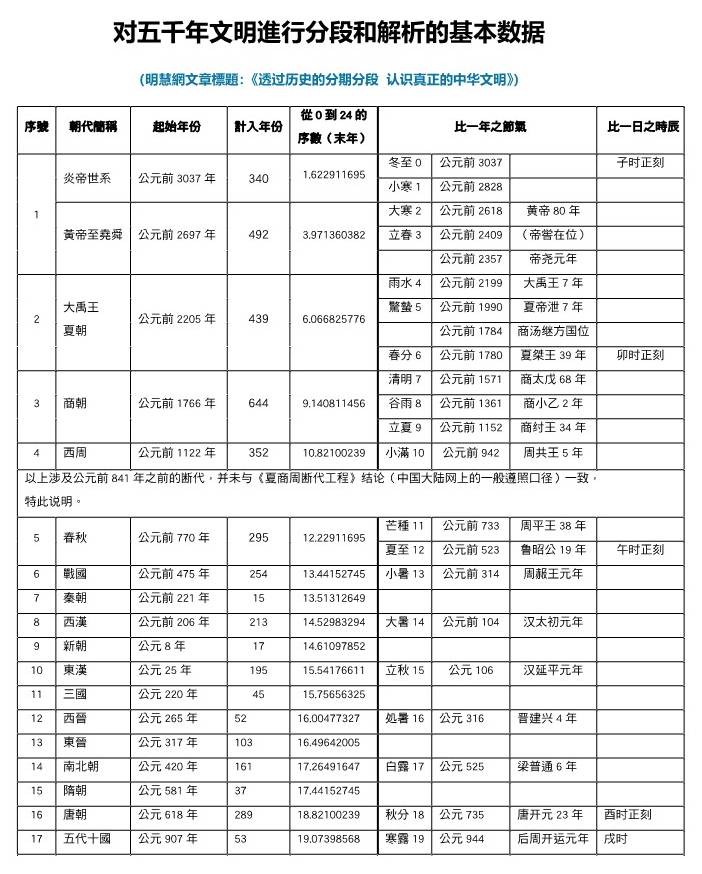 明简：透过历史的分期分段  认识真正的中华文明